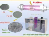 Preparación asistida por plasma de electrodos bipolares de alta capacidad para la producción de hidrógeno mediante electrólisis de agua en dos pasos. CHEN CHANGLUN 08/7/2024