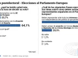 Encuesta 'Postelectoral elecciones al Parlamento Europeo 2024' del CIS.