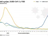 Porcentaje de positividad semanal a gripe, SARS-CoV-2 y VRS en atención primaria en España a 7 de julio de 2024.