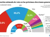 Intención de voto en elecciones generales según el CIS.