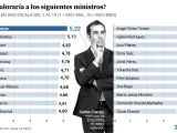 Valoración de los ministros del Gobierno de Sánchez en el CIS.