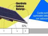 Iberdrola, Endesa y Naturgy concentran casi seis de cada diez autoconsumos en Espa&ntilde;a.