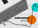 Las hipotecas bajan su coste con el Euríbor de julio al ritmo más rápido desde 2013.