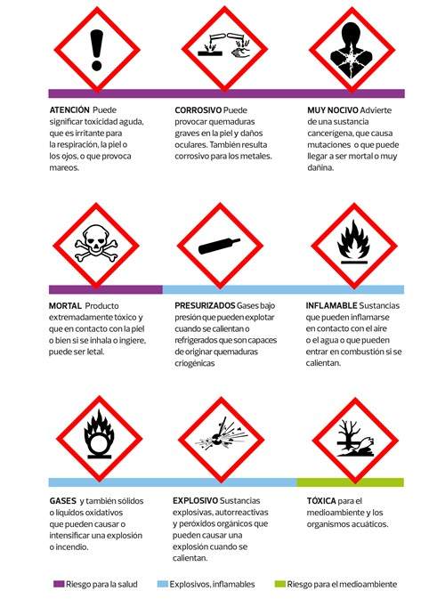 ¿qué Significa Cada Signo De Peligro De Los Productos Químicos De Limpieza Del Hogar