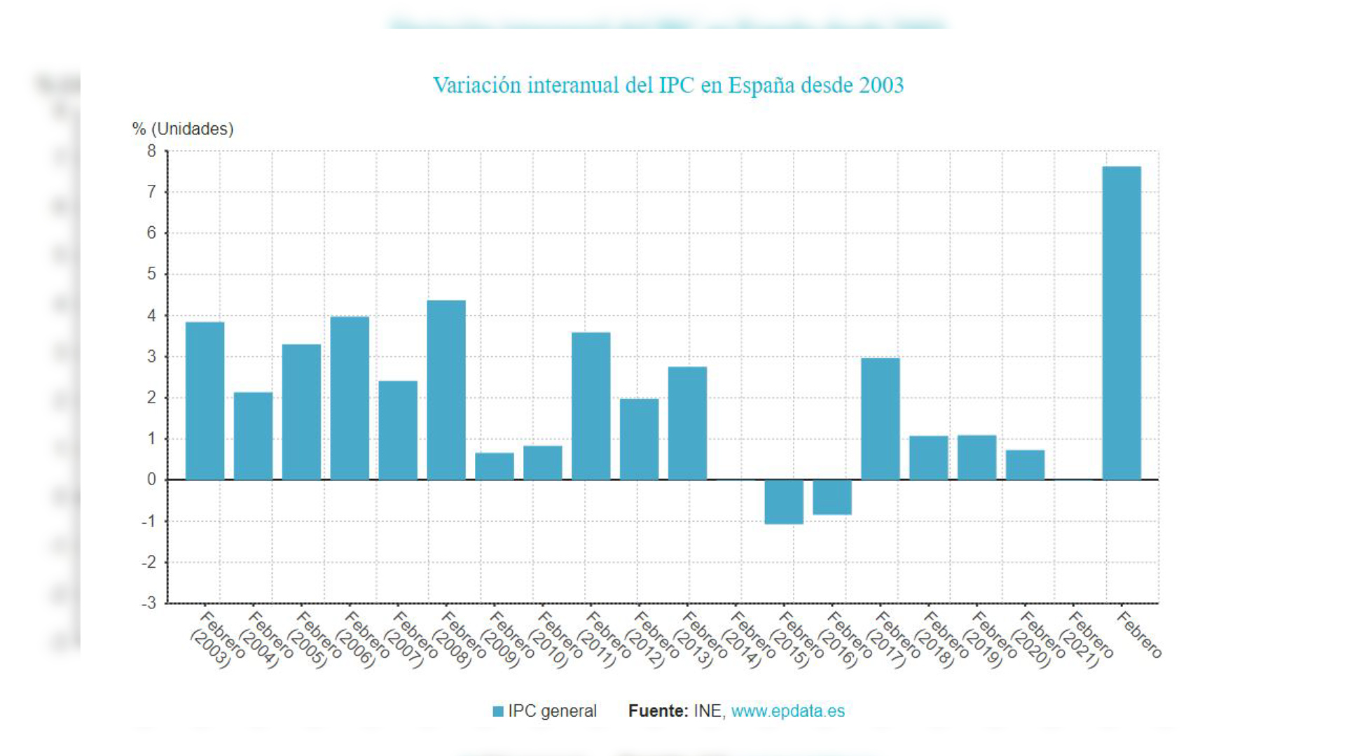 Cuánto ha variado el IPC desde febrero de 2021 hasta hoy en España por