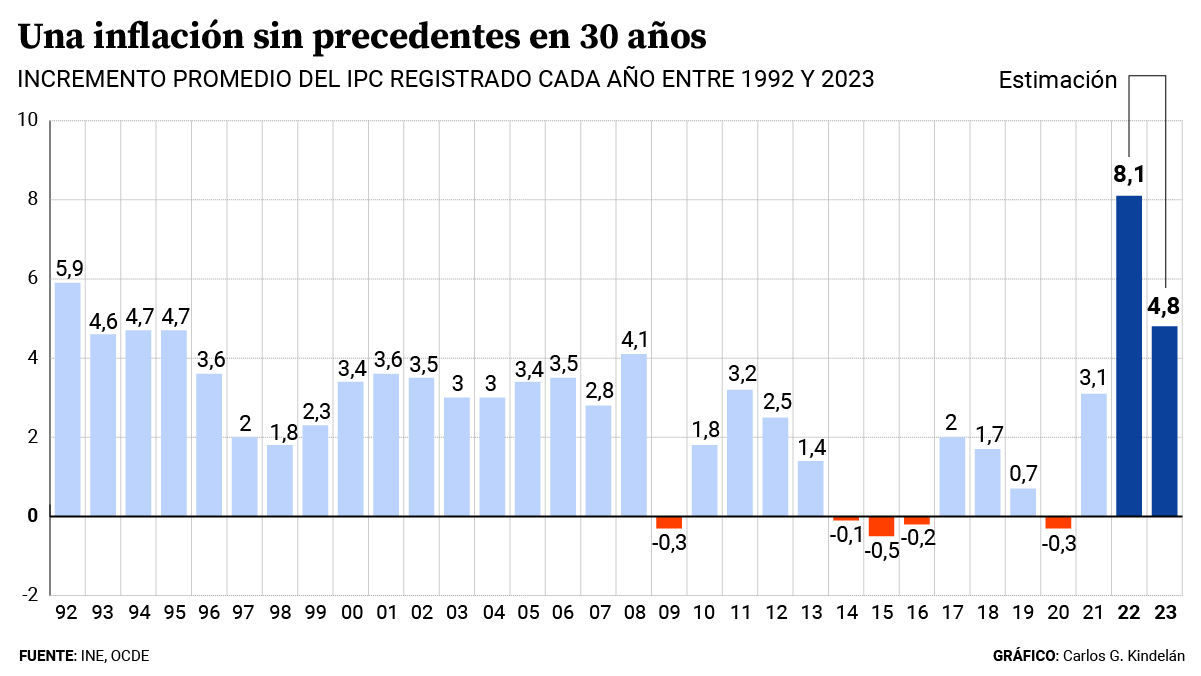 La OCDE alerta de que la inflación en España seguirá en máximos no